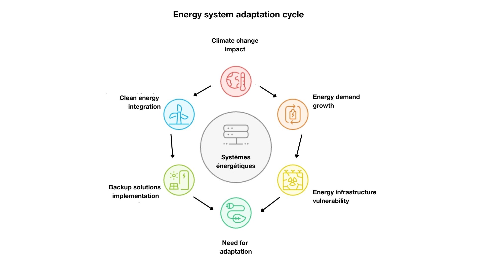 Diagram of the energy system adaptation cycle in response to climate change.