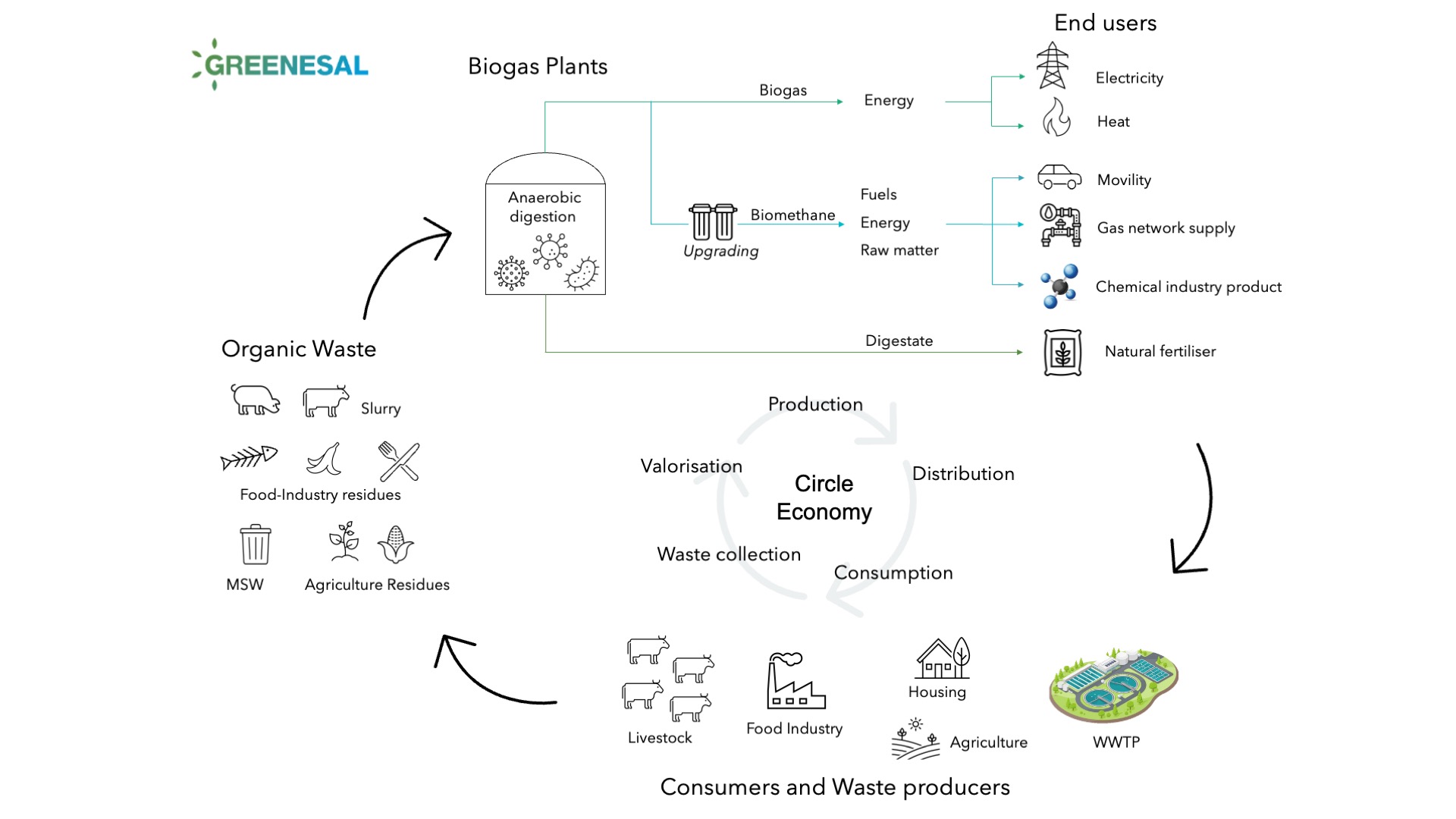 Diagram of the biogas and biomethane production and utilization process.